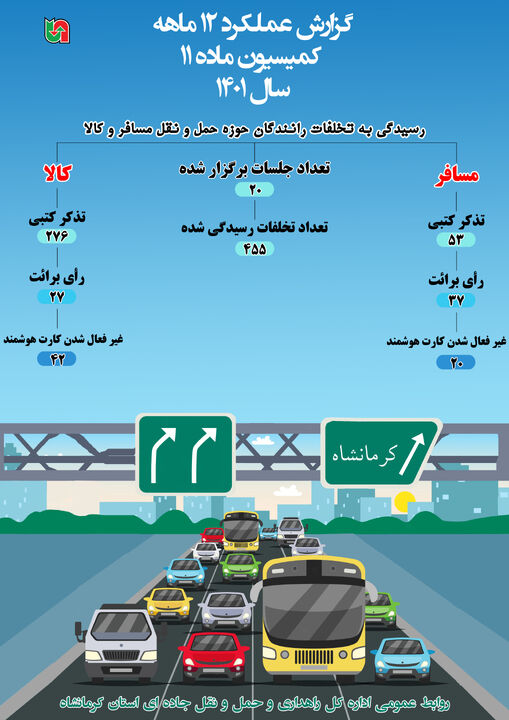 اینفوگرافیک| عملکرد ۱۲ ماهه کمیسیون ماده ۱۱ استان کرمانشاه