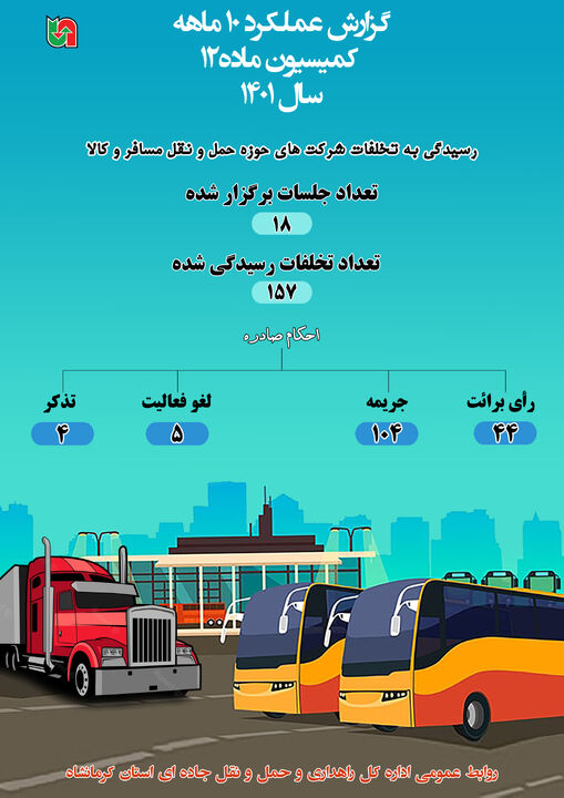 اینفوگرافیک| عملکرد ۱۲ ماهه کمیسیون ماده ۱۲ استان کرمانشاه