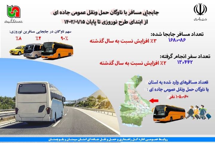  اینفوگرافیک | جابه‌جایی مسافر با ناوگان حمل و نقل عمومی جاده ای سیستان و بلوچستان در ایام طرح نوروزی ۱۴۰۲