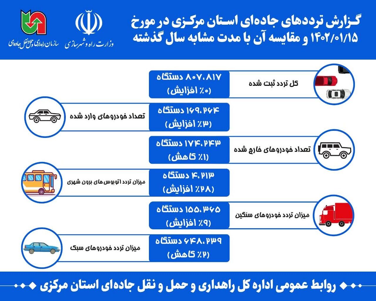 اینفوگرافیک|گزارش ترددهای جاده ای استان مرکزی در مورخ ۱۴۰۲/۰۱/۱۵و مقایسه آن با مدت مشابه سال گذشته 