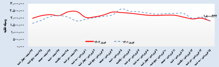 رکوردهایی که در سفرهای نوروزی 1402 جابهجا شد