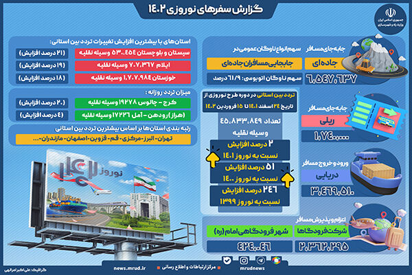 اینفوگرافیک | گزارش سفرهای نوروزی ۱۴۰۲