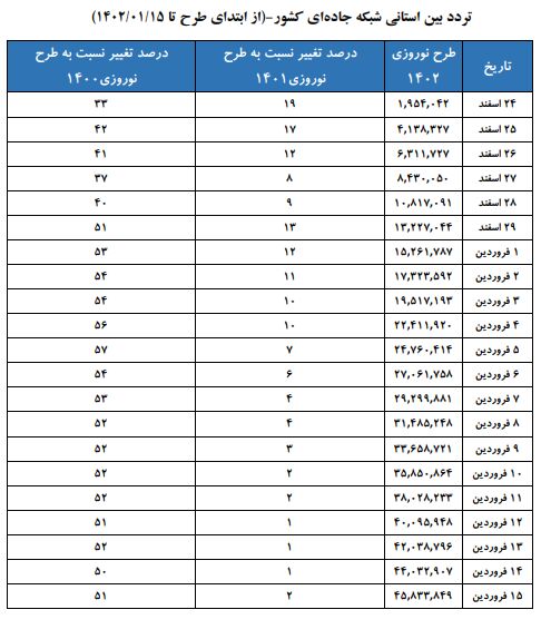 رکوردهایی که در سفرهای نوروزی 1402 جابهجا شد