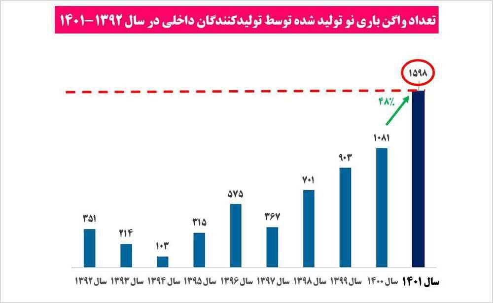 ثبت رکورد جدید تولید واگن باری/ رشد ۴۸ درصدی نسبت به سال ۱۴۰۰