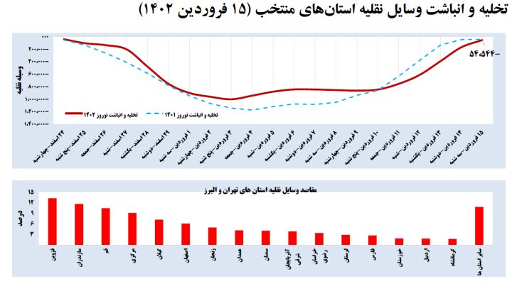 رکوردهایی که در سفرهای نوروزی 1402 جابهجا شد