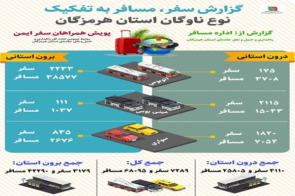 گزارش سفر ،مسافر به تفکیک نوع ناوگان استان هرمزگان