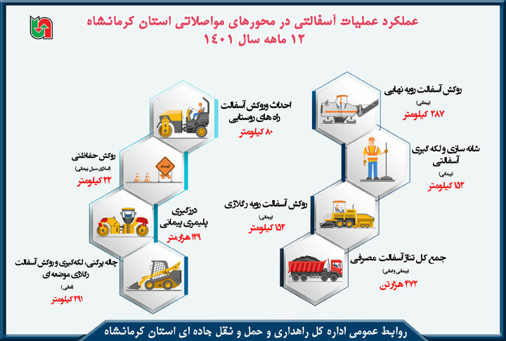 اینفوگرافیک|عملکرد عملیات آسفالتی انجام شده در استان کرمانشاه