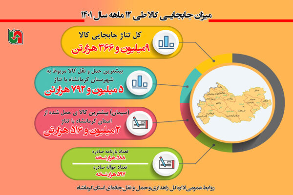 اینفو جابجایی کالا - استان کرمانشاه