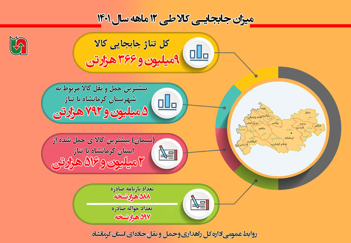 اینفوگرافیک| جابه‌جایی ۱۲ ماهه کالا از استان کرمانشاه به سایر نقاط کشور