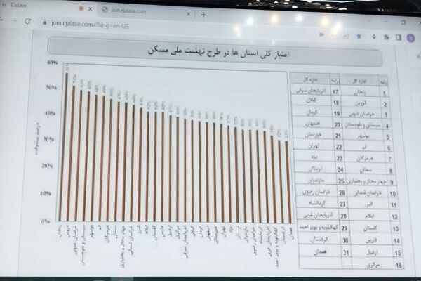 سیستان و بلوچستان رتبه ۴ ارزیابی نهضت ملی مسکن را کسب کرد