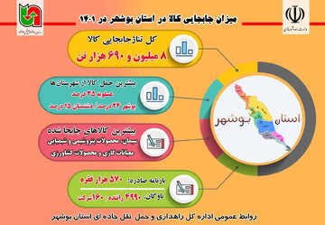 اینفوگرافیک|میزان جابجایی کالا در استان بوشهر ۱۴۰۱