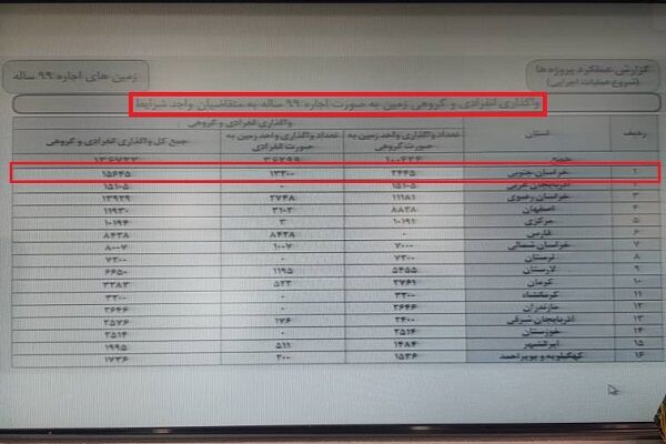 رتبه اول خراسان جنوبی در تامین زمین طرح نهضت ملی مسکن برای ساخت مسکن انفرادی رتبه اول خراسان جنوبیح نهضت ملی مسکن