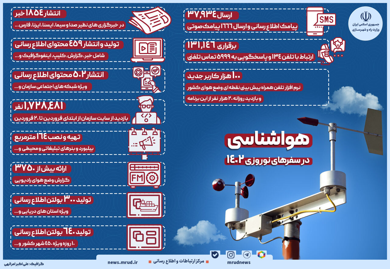 اینفوگرافیک |تولید بیش از ۶۰۰ بولتن اطلاع رسانی هواشناسی در نوروز ۱۴۰۲