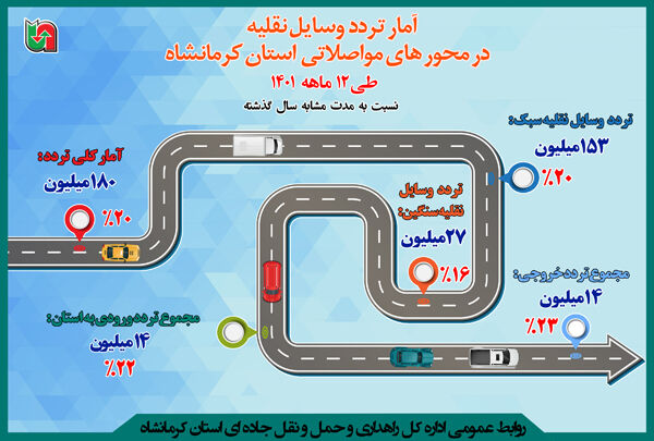 اینفو تردد جاده ای استان کرمانشاه