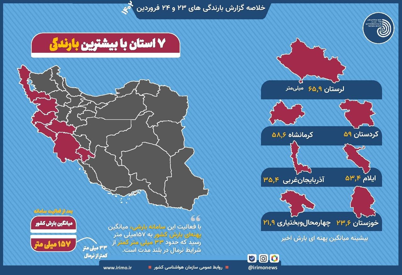 اینفوگرافیک| ۷ استان با بیشترین بارش در سامانه بارشی اخیر