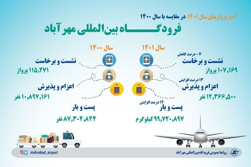 افزایش ۱۰۰ درصدی اعزام و پذیرش و نشست و برخاست بینالمللی در فرودگاه مهرآباد