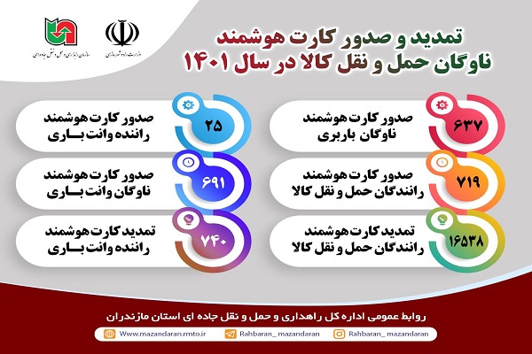 اینفوگرافیک|تمدید و صدور کارت هوشمند در استان مازندران 