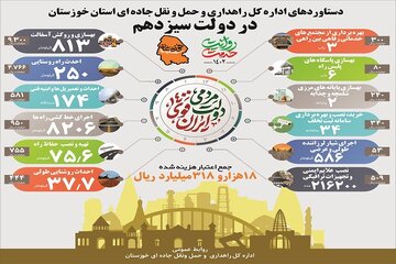 اینفوگرافیک دستاورد اداره کل راهداری و حمل و نقل جاده ای خوزستان در دولت سیزدهم