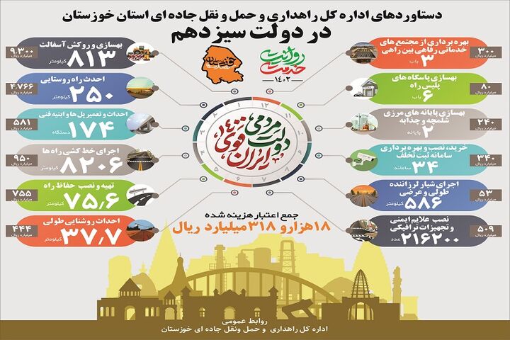 اینفوگرافیک|دستاورد اداره کل راهداری و حمل و نقل جاده ای خوزستان در دولت سیزدهم