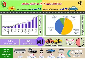 اینفوگرافیک|تصادفات نوروز  ۱۴۰۲ در استان بوشهر