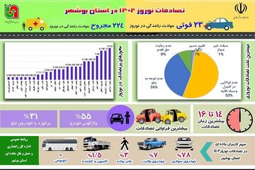 تصادفات نوروز 1402 در استان بوشهر