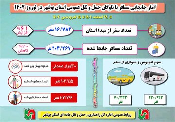 اینفوگرافیک| آمار جابجایی مسافر با ناوگان حمل و نقل عمومی استان بوشهر در نوروز ۱۴۰۲
