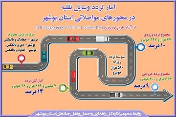 آمار تردد وسایل نقلیه در محورهای مواصلاتی استان بوشهر
