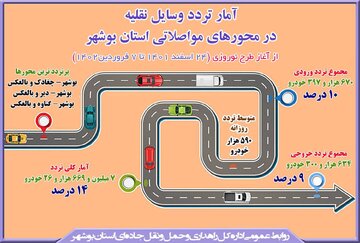 اینفوگرافیک| آمار تردد وسایل نقلیه در محورهای مواصلاتی استان بوشهر