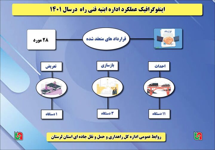 اینفوگرافیک | عملکرد اداره ابنیه فنی راه راهداری و حمل ونقل جاده ای لرستان در سال ۱۴۰۱