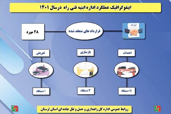 اینفوگرافیک لرستان