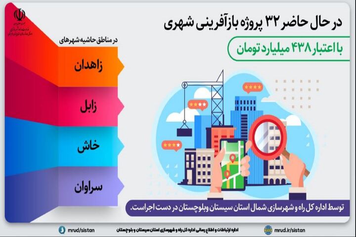 اینفوگرافیک|اجرای ۳۲ پروژه بازآفرینی شهری در مناطق حاشیه شهرهای شمال استان سیستان و بلوچستان با اعتبار  ۴۳۸ میلیارد تومان 