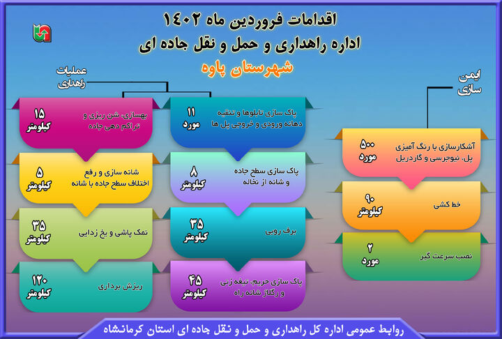 اینفوگرافیک|گزارش اقدامات شهرستان پاوه استان کرمانشاه