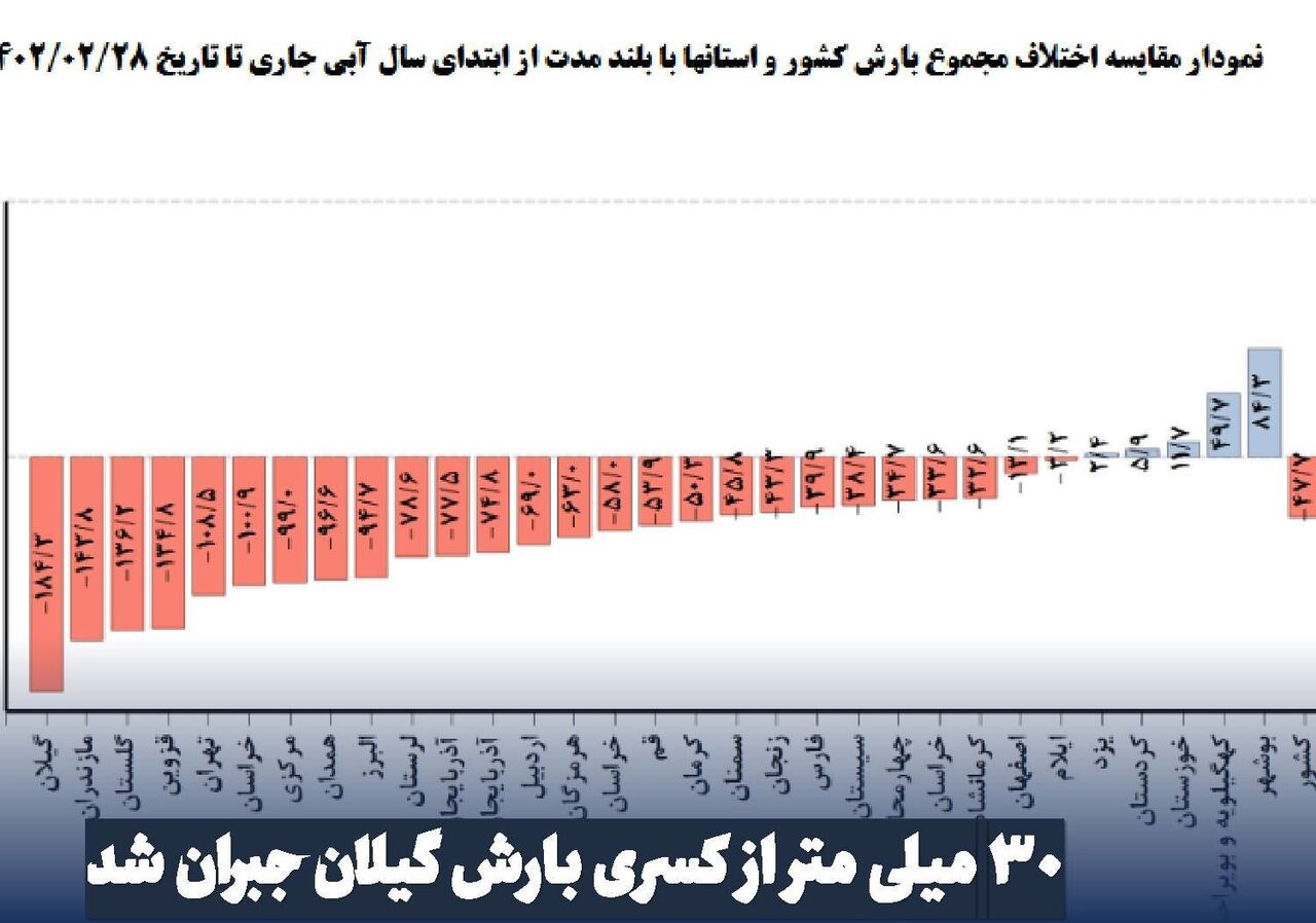 جبران ۳۰ میلیمتر از کسری بارش گیلان/ ادامه کم بارشی در ۲۶ استان