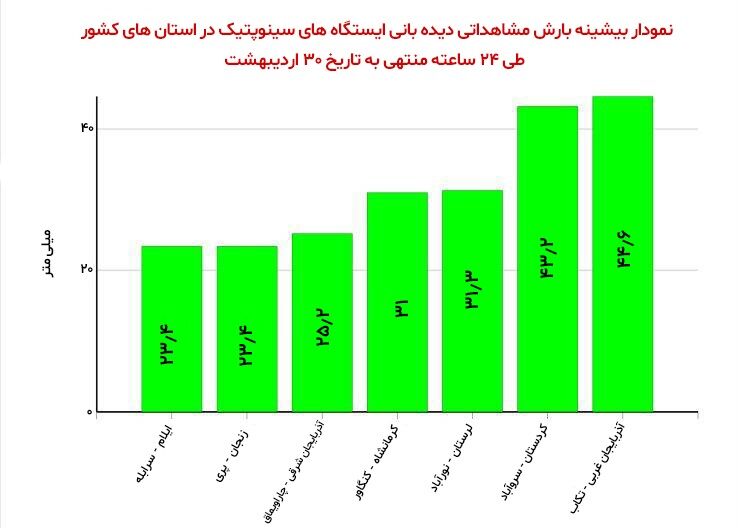 بارش بیش از ۴۲ میلیمتری باران در تکاب و سروآباد