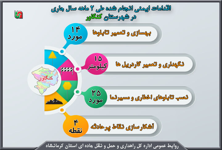 اینفوگرافیک| اقدامات ایمنی انجام شده در محور های مواصلاتی شهرستان کنگاور استان کرمانشاه 