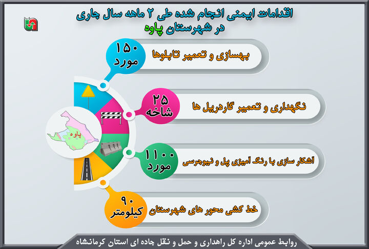 اینفوگرافیک| اقدامات ایمنی انجام شده در محور های مواصلاتی شهرستان پاوه استان کرمانشاه