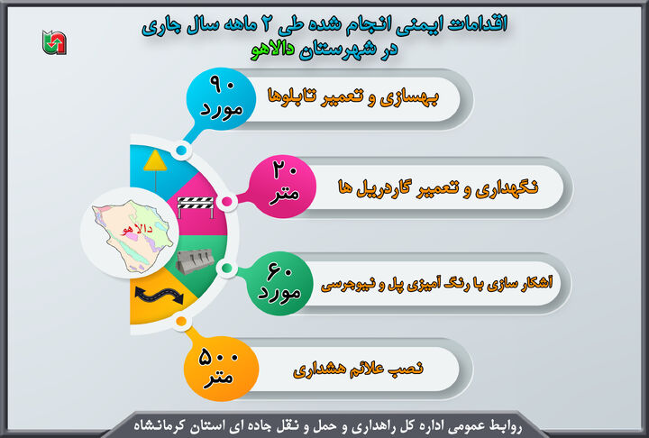 اینفوگرافیک| اقدامات ایمنی انجام شده در محور های مواصلاتی شهرستان دالاهو استان کرمانشاه