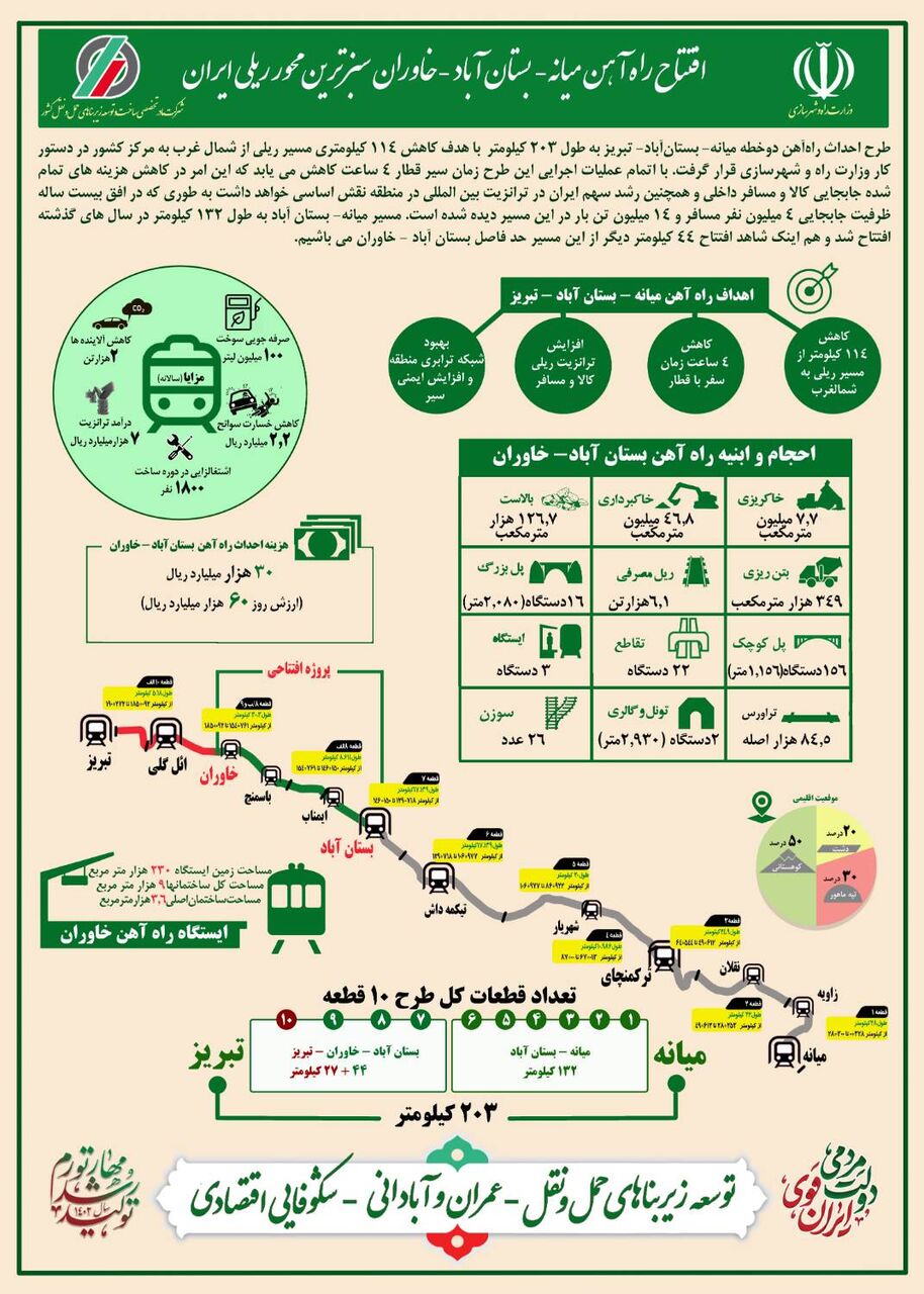 اتصال مناطق کمتر توسعه یافته به راهآهن سراسری از طریق بستان آباد- خاوران