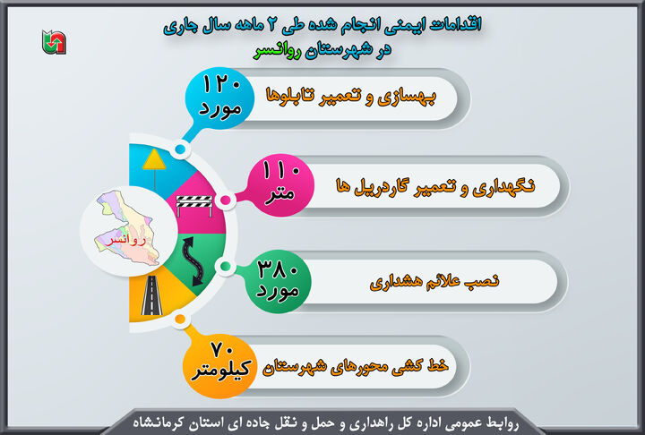 اینفوگرافیک| اقدامات ایمنی انجام شده در محور های مواصلاتی شهرستان روانسر استان کرمانشاه