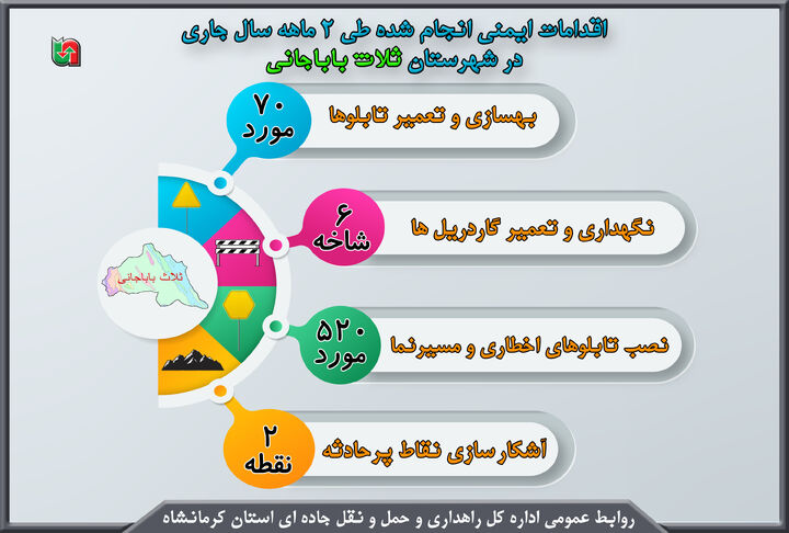 اینفوگرافیک| اقدامات ایمنی انجام شده در محور های مواصلاتی شهرستان ثلاث باباجانی استان کرمانشاه