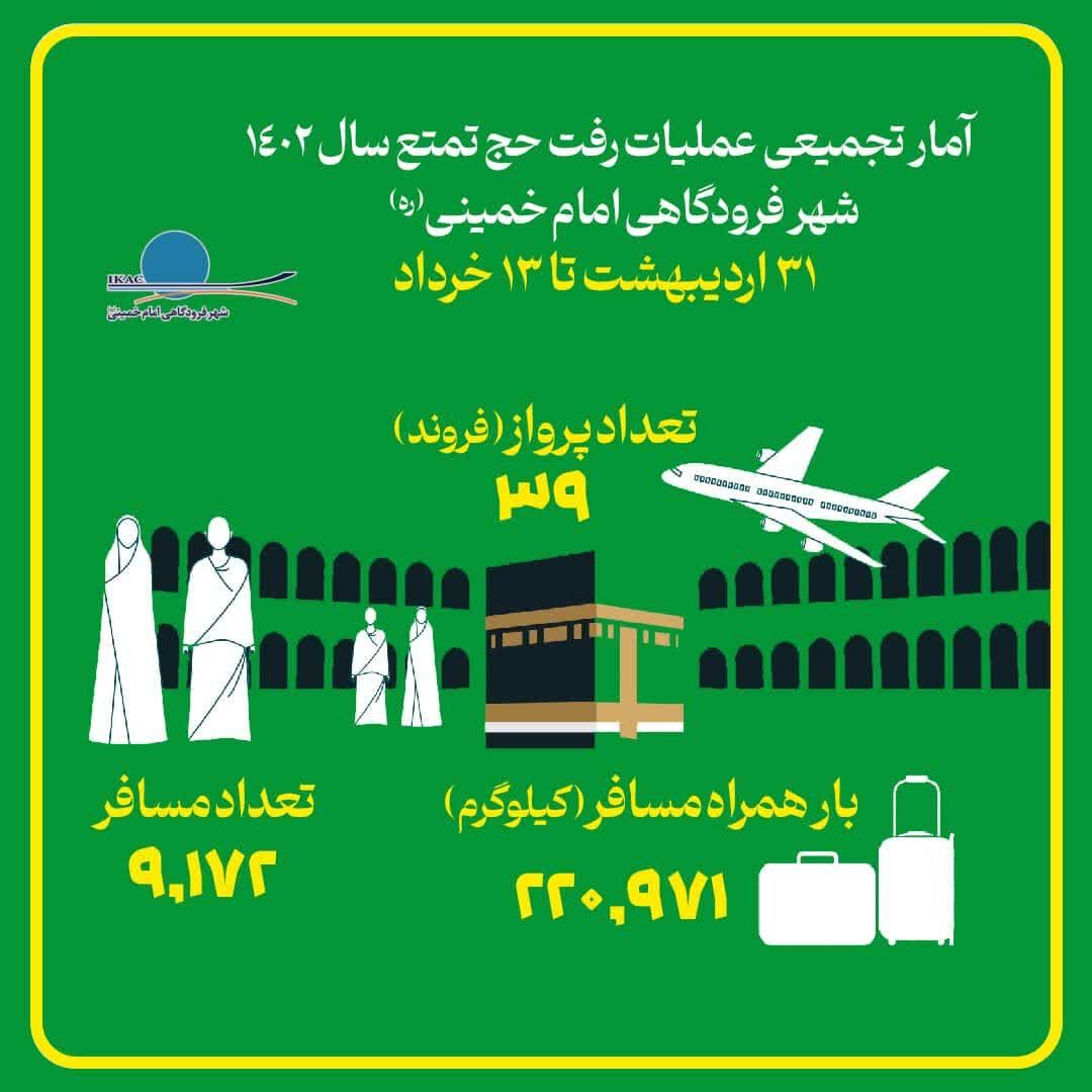 اینفوگرافیک| آمار پرواز حج تمتع ۱۴۰۲ در شهر فرودگاهی امام خمینی(ره) از ۳۱اردیبهشت تا ۱۳خرداد