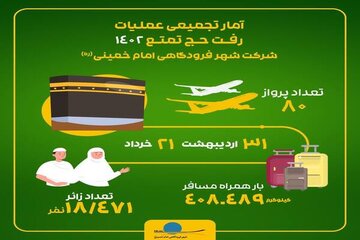 اینفوگرافیک| آمار تجمیعی عملیات رفت پروازهای حج در فرودگاه امام خمینی (ره)