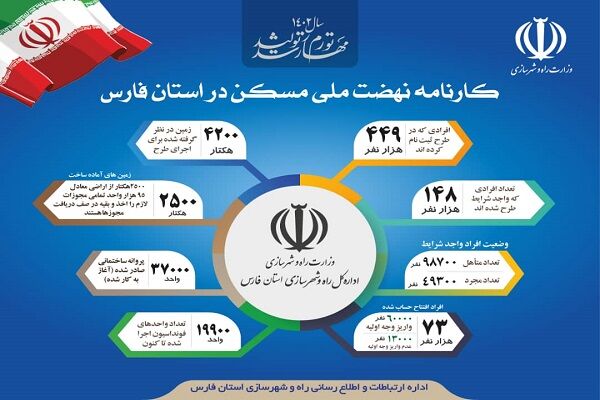 اینفوگرافیک/کارنامه نهضت ملی مسکن در استان فارس