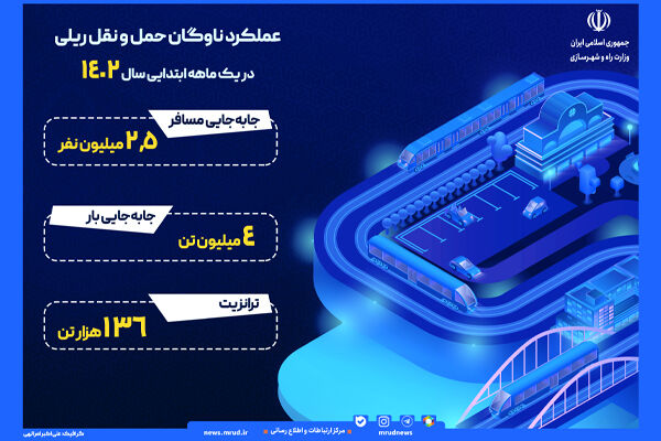 اینفوگرافیک| عملکرد شرکت راه‌آهن جمهوری اسلامی ایران در یک ماهه ابتدایی سال 1402