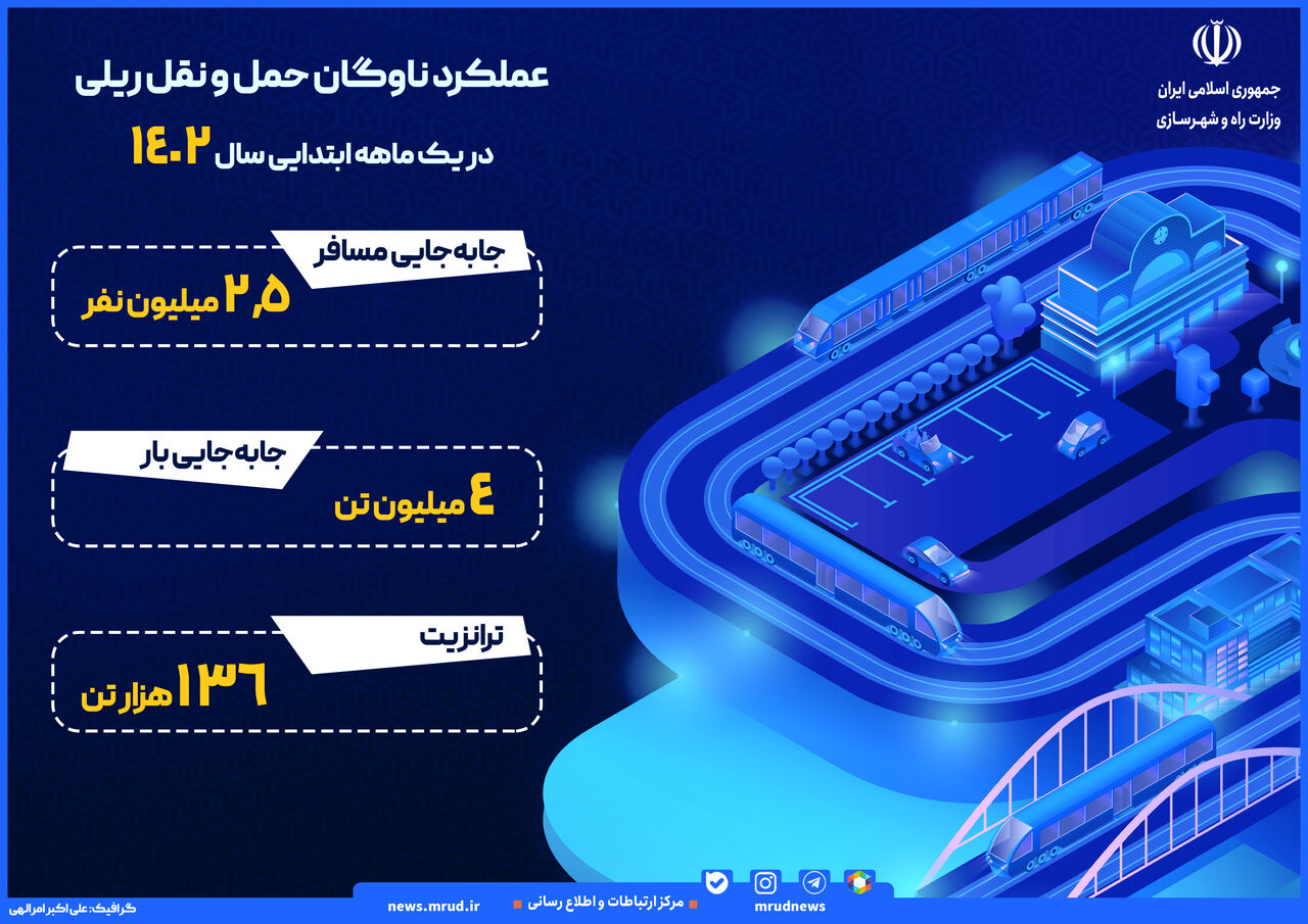رشد ۱۹ درصدی مسافران ریلی در فروردین ۱۴۰۲ نسبت به سال گذشته