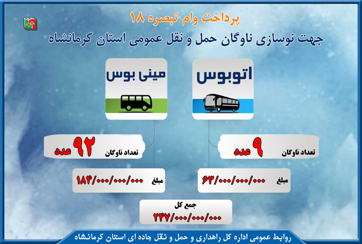 اینفوگرافیک|گزارش پرداخت وام تبصره ۱۸ جهت نوسازی ناوگان حمل و نقل عمومی مسافر استان کرمانشاه