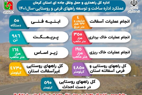 اینفوگرافیک|عملکرد اداره ساخت و توسعه راه‌های فرعی و روستایی استان کرمان