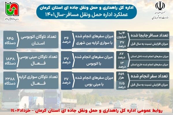اینفوگرافیک| جابه‌جایی بیش از ۱۰ میلیون مسافر طی سال ۱۴۰۱ در استان کرمان