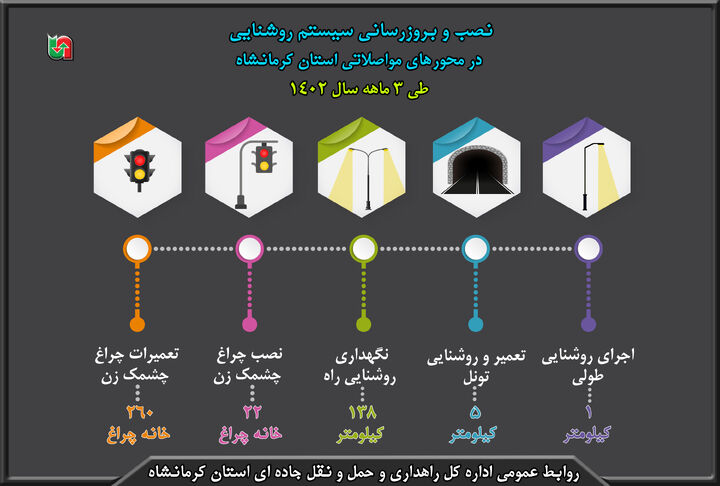 اینفوگرافیک| به‌روز رسانی و نصب سیستم رو شنایی راه‌های استان کرمانشاه 