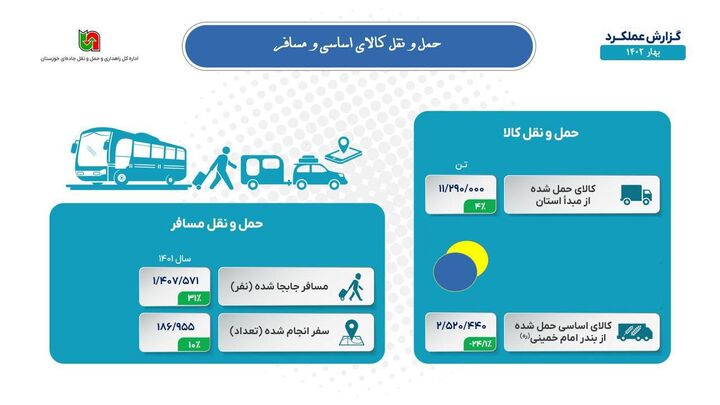 اینفوگرافیک|عملکرد حمل و نقل کالای اساسی و مسافر در خوزستان طی ۳ ماه نخست سال ۱۴۰۲